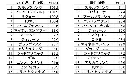 2023　青葉賞　HB指数